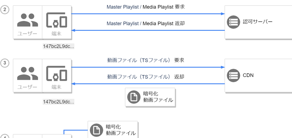 図解で分かるCDNの仕組みと技術（第2回：動画編）