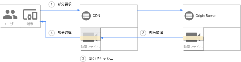 RangeCacheを使ったCDNへのキャッシュイメージ図