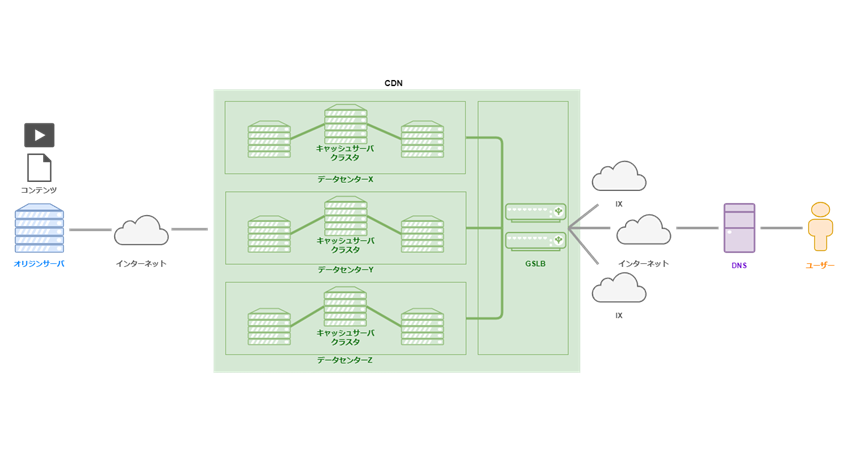 図解で分かるCDNの仕組みと技術（第1回：基礎編）