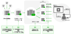 IPv6アドレスの地理情報を用いた動画配信制御の実証実験を開始(プレスリリース)
