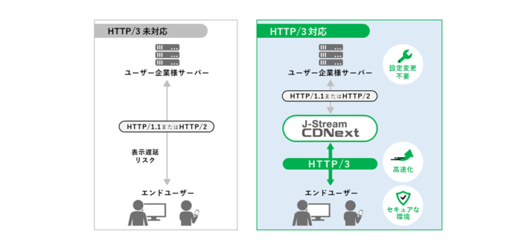 J-Stream CDNextのHTTP/3対応を実施 ～ 企業サイト・サーバー側での変更不要で、迅速なHTTP/3化をサポート