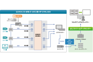 QUNOG30におけるマルチアングル動画配信の技術協力について