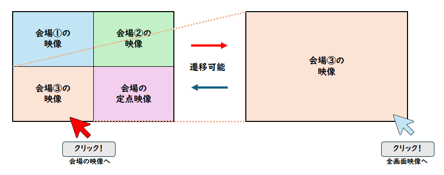 マルチアングル配信のイメージ図